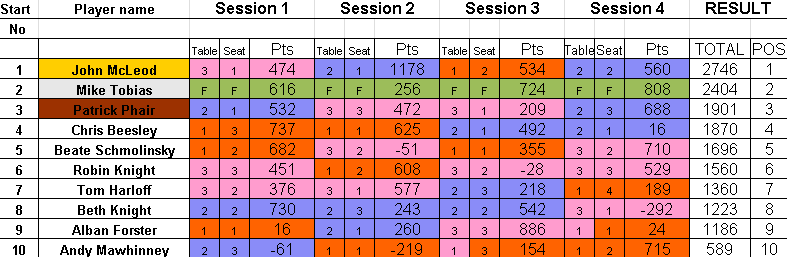 Table of results