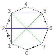 another Cayley graph for C8