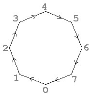 Cayley graph for C8