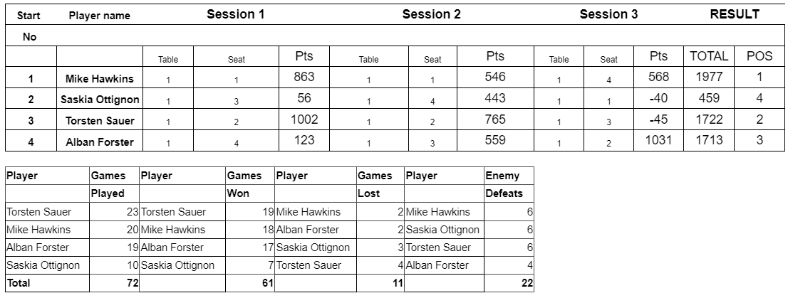 results